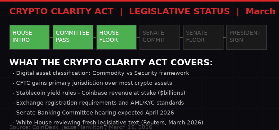 Crypto Clarity Act legislative status tracker