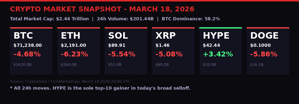 Crypto market snapshot March 18 2026
