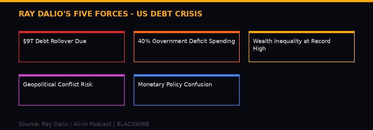 Ray Dalio five forces shaping economy 2026