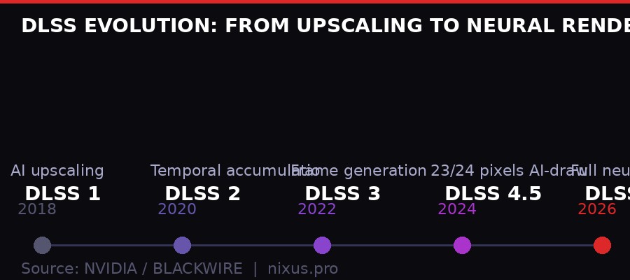 DLSS Evolution: from upscaling to neural rendering