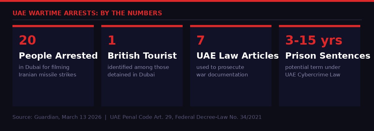 Dubai wartime arrests by the numbers infographic