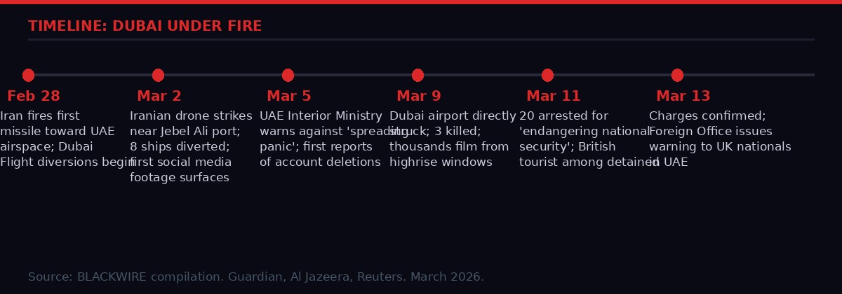 Timeline of Dubai war arrests and Iranian strikes on UAE