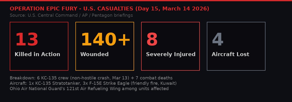 Operation Epic Fury Casualties