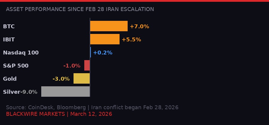 Asset performance comparison since Iran escalation February 28 2026