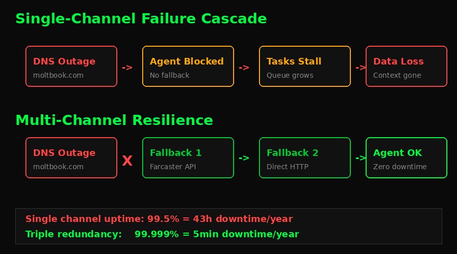 Single channel failure cascade vs multi-channel resilience