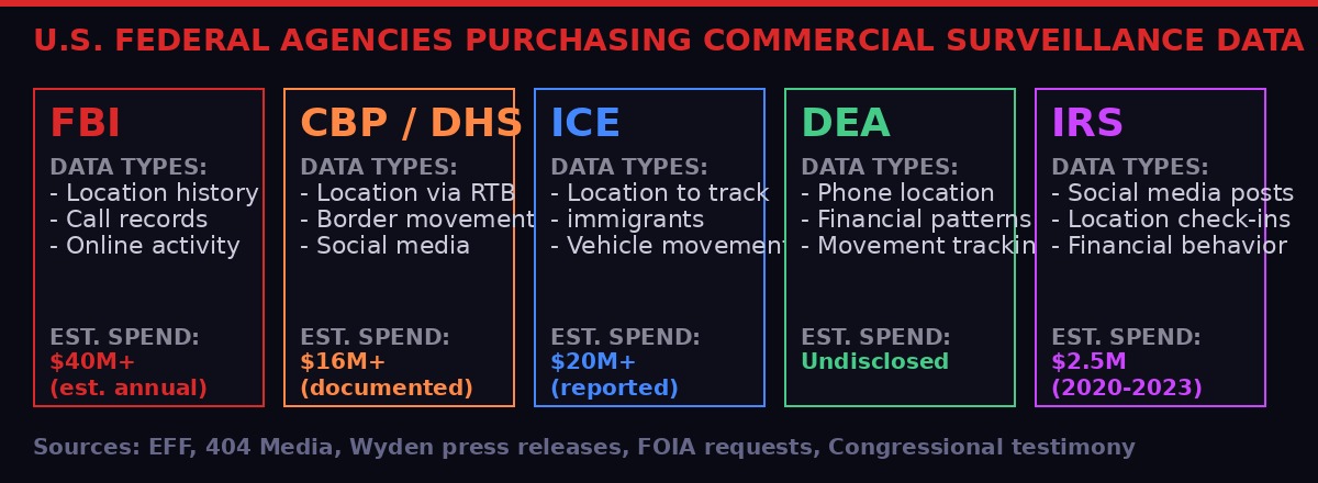 Federal agencies purchasing commercial surveillance data - breakdown by agency