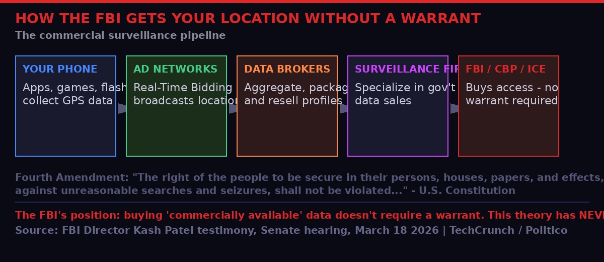 Data broker pipeline diagram - how location data flows from phones to FBI