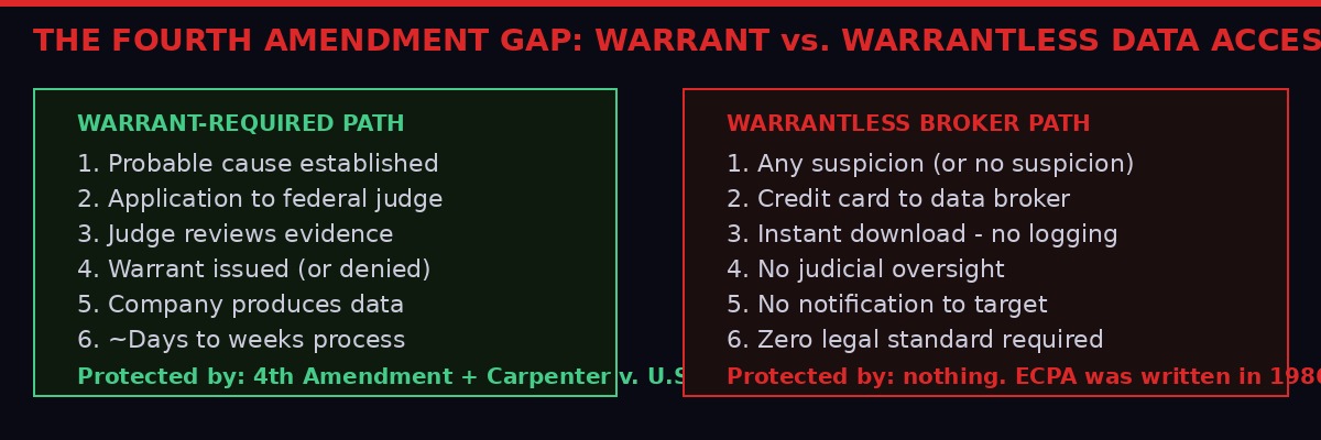 Fourth Amendment Gap - Warrant vs Warrantless data access comparison