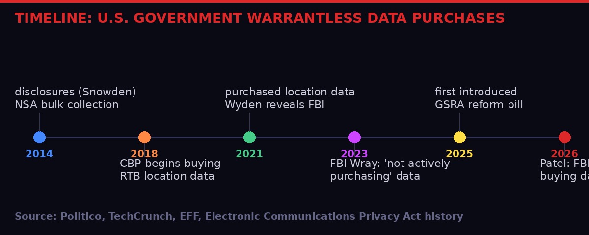 Timeline of U.S. government warrantless data purchases from 2014 to 2026