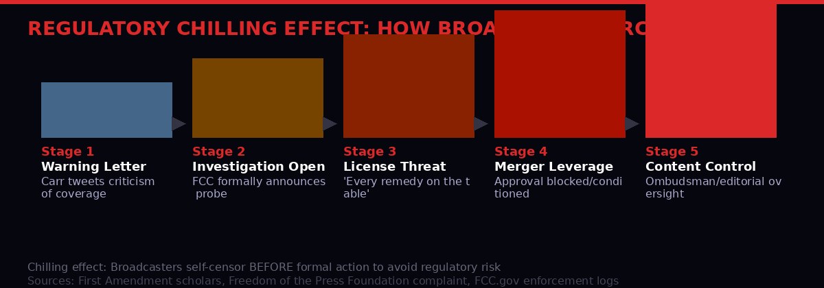 The five stages of FCC broadcast coercion - from warning letter to content control