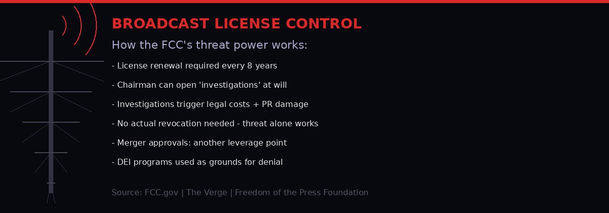 How the FCC broadcast license threat mechanism works