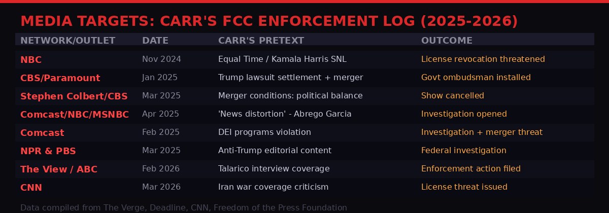 FCC enforcement log showing all major networks targeted by Brendan Carr 2025-2026