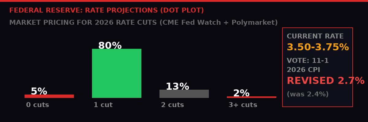 Federal Reserve dot plot rate projections March 2026