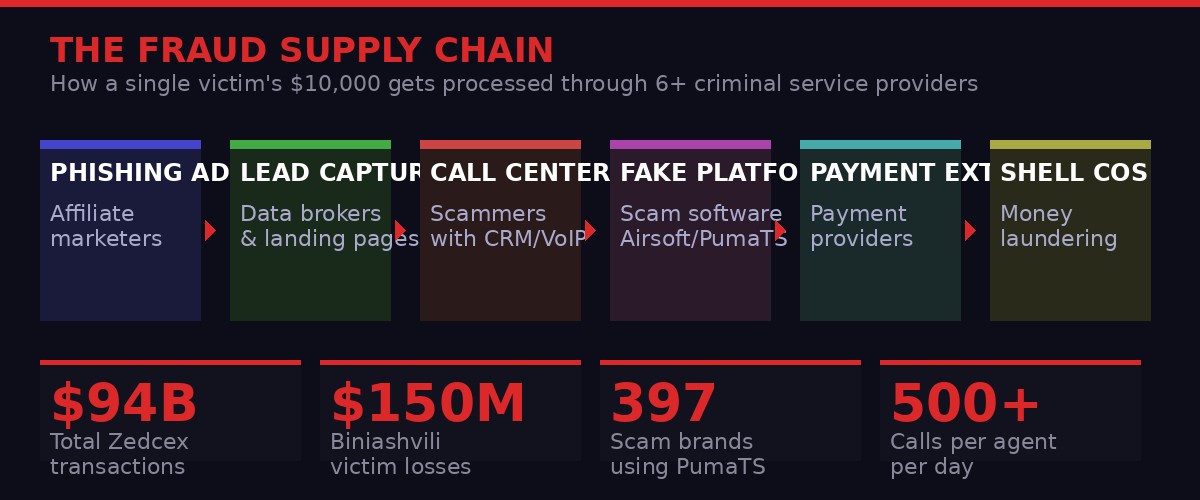 The fraud supply chain