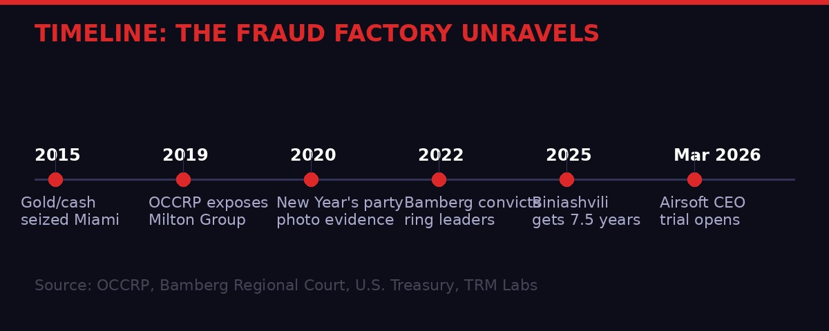 Fraud factory timeline