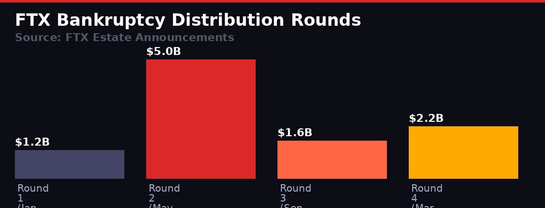 FTX bankruptcy distribution rounds comparison chart