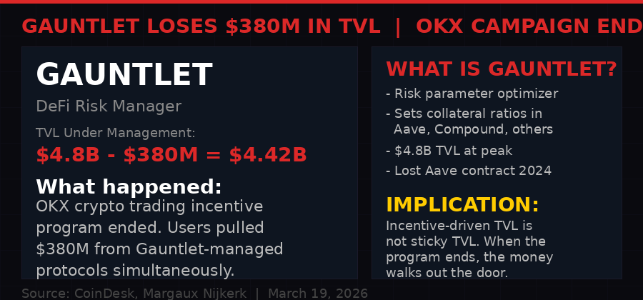Gauntlet $380M TVL exit as OKX crypto campaign ends