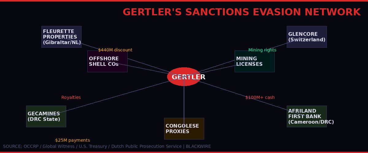 Gertler's sanctions evasion network diagram
