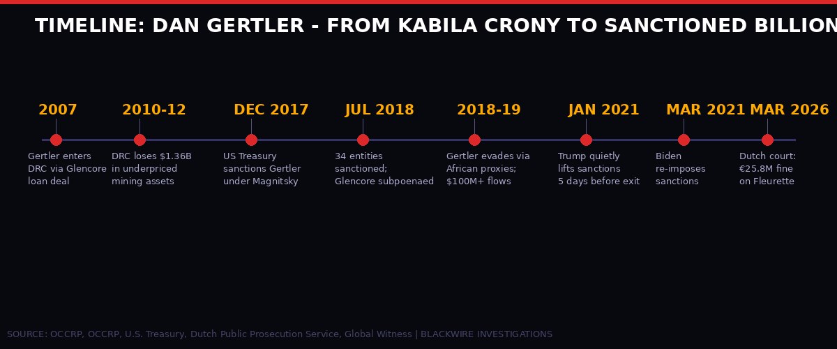 Timeline of Gertler's DRC mining corruption case
