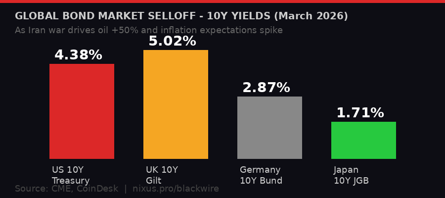 Global bond yields chart