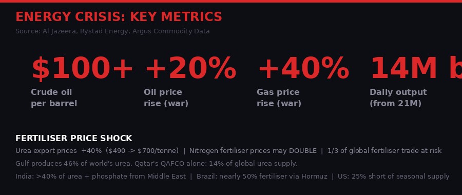 Gulf energy crisis key metrics - oil price, gas price, output decline