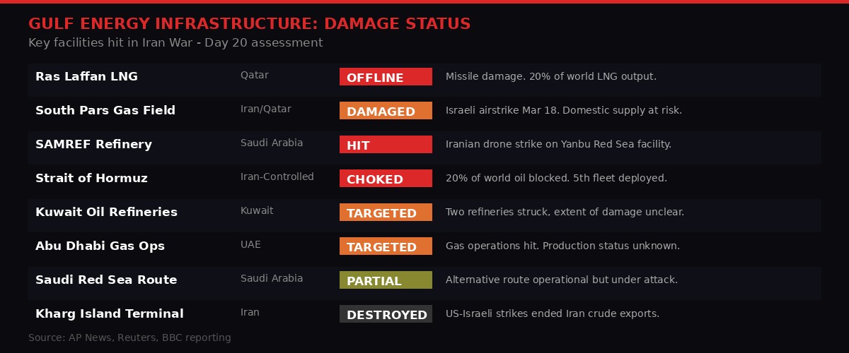 Gulf energy infrastructure damage status infographic
