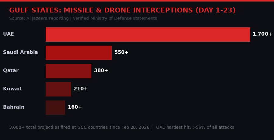 Gulf states missile and drone interception statistics - Day 23
