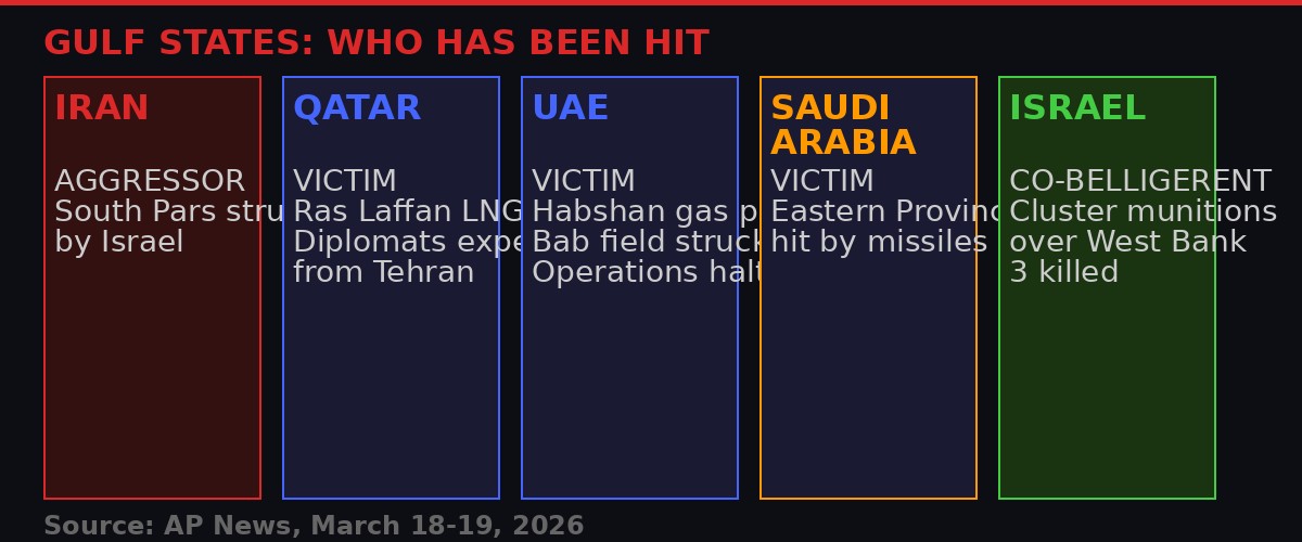 Gulf States Hit by Iran War - Day 23 Scorecard