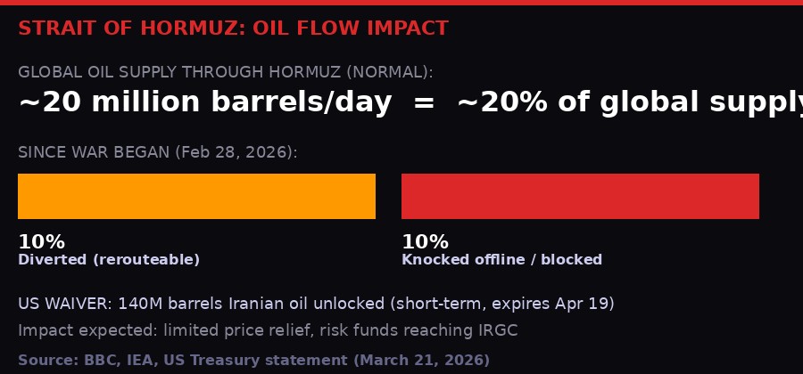 Hormuz oil flow disruption chart