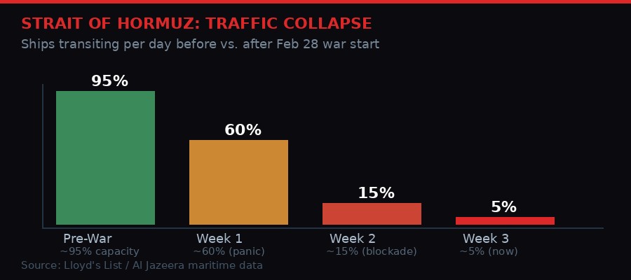 Hormuz traffic collapse infographic