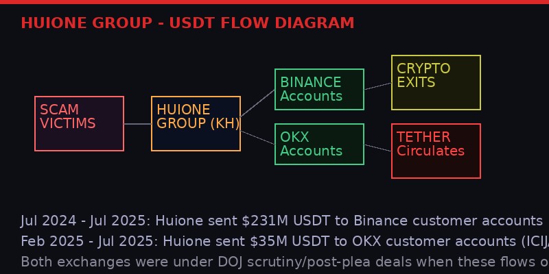 Huione Group USDT flow diagram