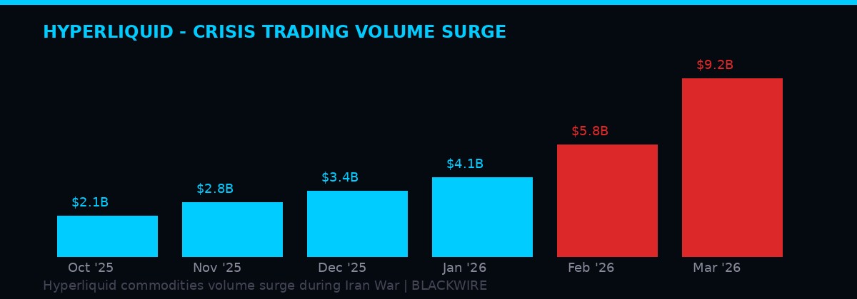 Hyperliquid trading volume surge during Iran war 2026