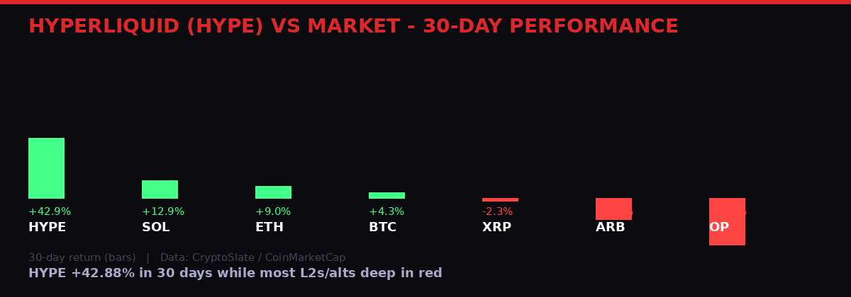 Hyperliquid HYPE vs market performance 30 days