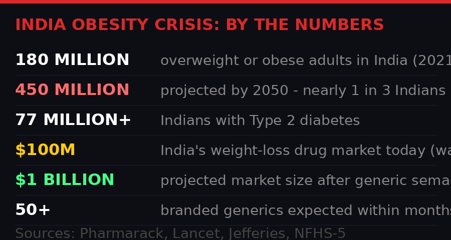 India obesity statistics infographic