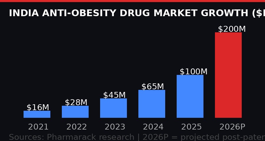 India weight loss drug market growth bar chart