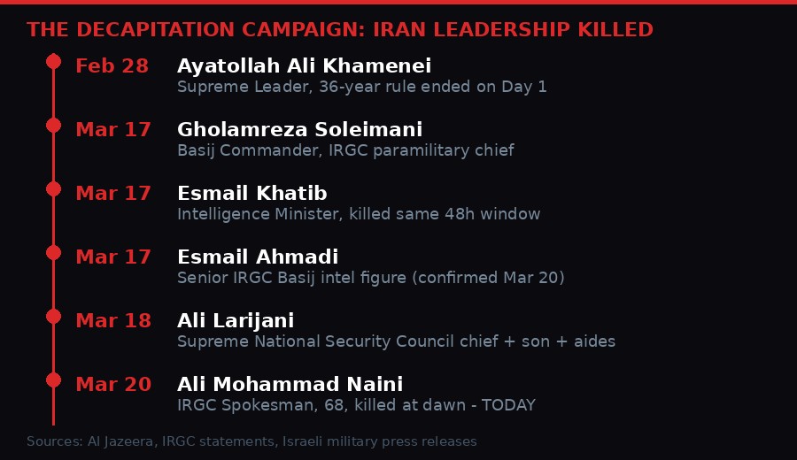 Iran assassinations timeline