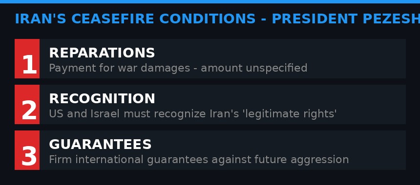 Iran's three ceasefire conditions laid out by President Pezeshkian