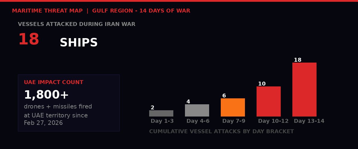 Maritime War Infographic - 18 ships attacked, UAE strike count