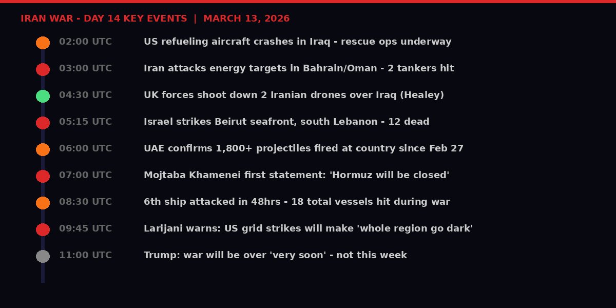 Iran War Day 14 Timeline of Events - March 13, 2026