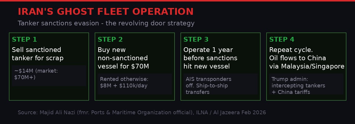 Iran ghost fleet tanker sanctions evasion system