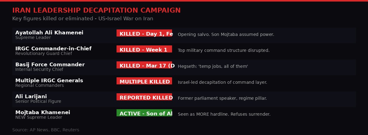 Iran leadership decapitation campaign tracker