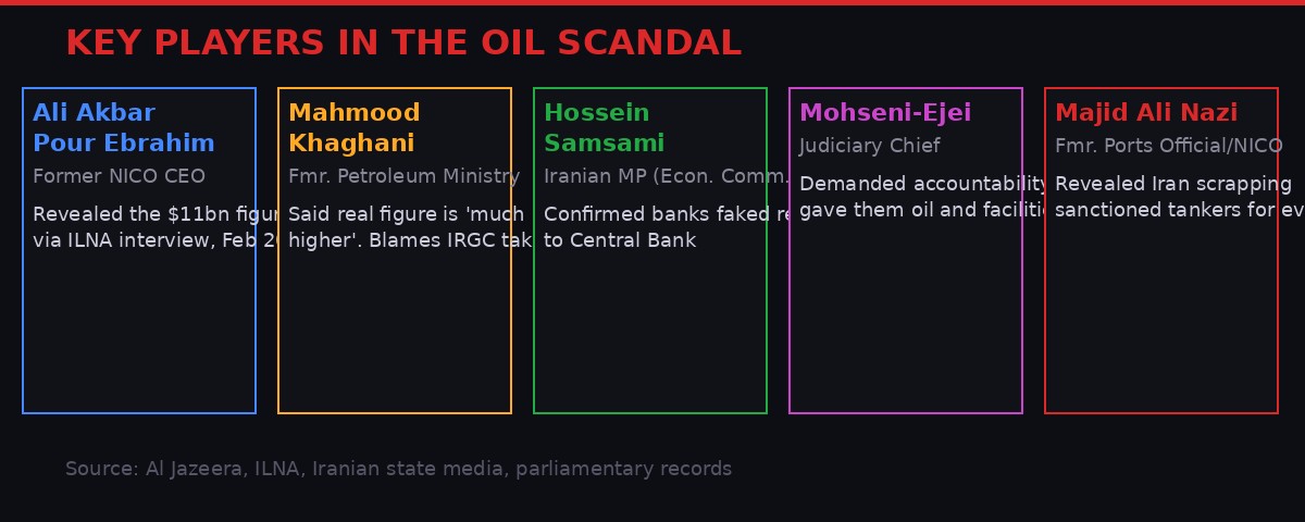 Key players in the Iran oil corruption scandal