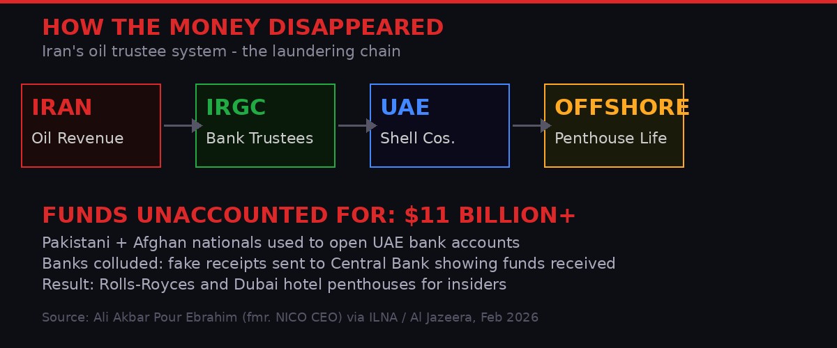 How Iran oil money was laundered through UAE shell companies