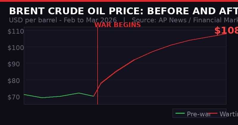 Brent crude oil price chart before and after Iran war