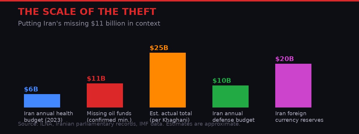 Scale of Iran oil theft compared to budget items