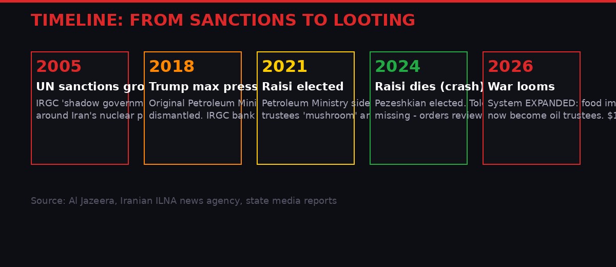 Timeline of Iran oil trustee system 2005 to 2026