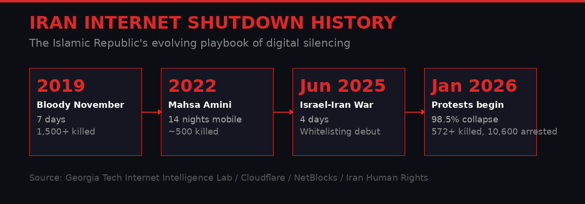 Iran internet shutdown history timeline