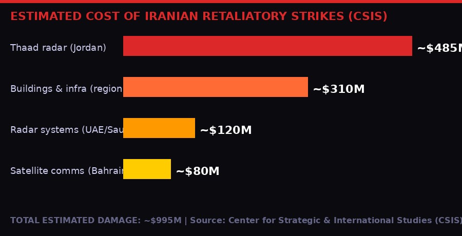 Iran strike damage cost CSIS analysis