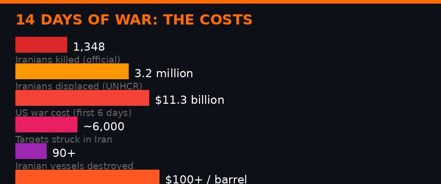 Iran war costs after 14 days - key statistics