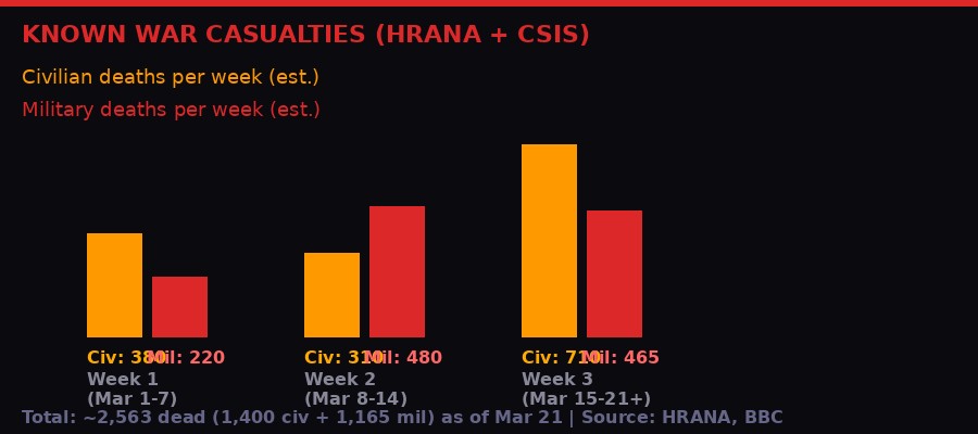 Iran war casualties by week chart